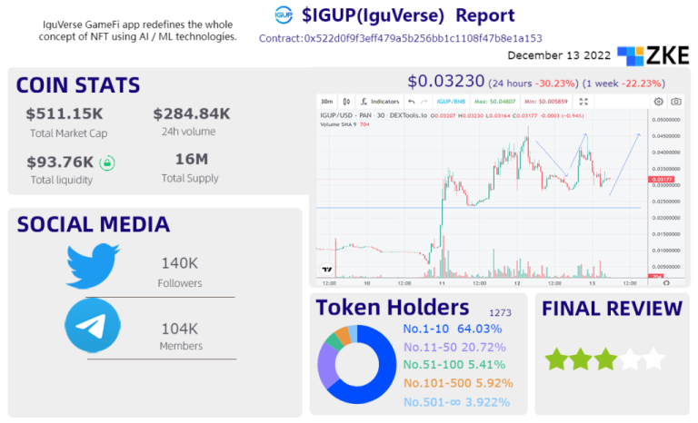 December 13,2022 Tokens on Decentralized Exchanges-$IGUP(IguVerse)