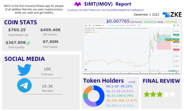 December 1,2022 Tokens on Decentralized Exchanges-$IMT
