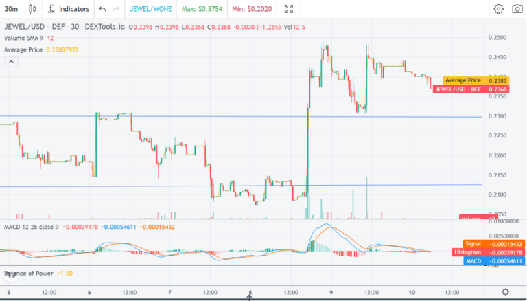 Cross-chain, play-to-earn game built on a strong DeFi protocol -$JEWEL