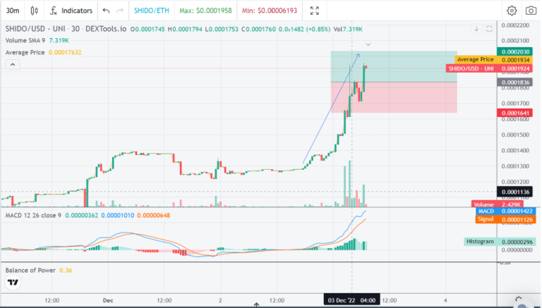 December 3,2022 Tokens on Decentralized Exchanges-$SHIDO