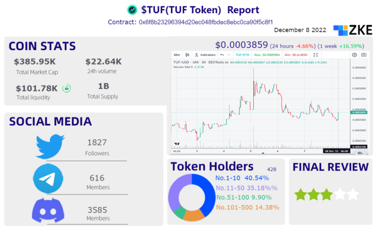 December 8,2022 Tokens on Decentralized Exchanges-$TUF